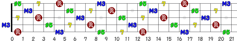 Caug7（5弦Low-B）の指板図