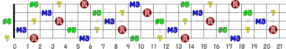 C♯aug7＝D♭aug7（5弦Low-B）の指板図