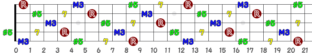 C♯aug7＝D♭aug7（5弦Hi-C）の指板図