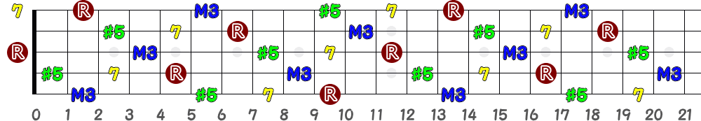 Daug7（5弦Hi-C）の指板図