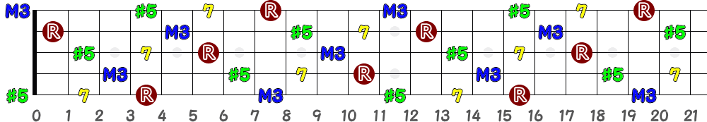 D♯aug7＝E♭aug7（5弦Low-B）の指板図