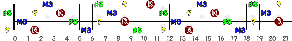 F♯aug7＝G♭aug7（4弦）の指板図