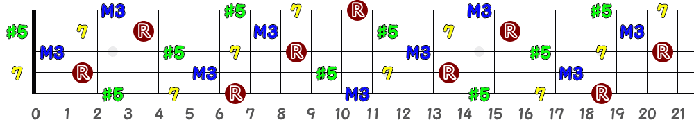 F♯aug7＝G♭aug7（5弦Low-B）の指板図