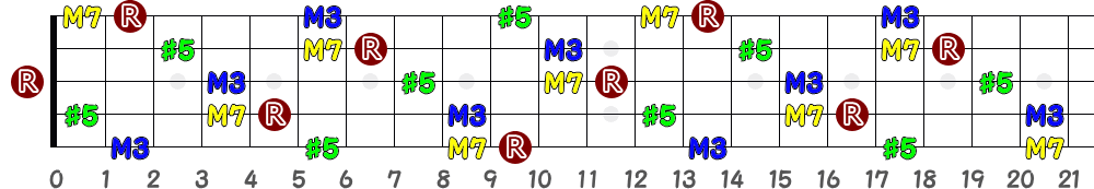 AaugM7（5弦Low-B）の指板図