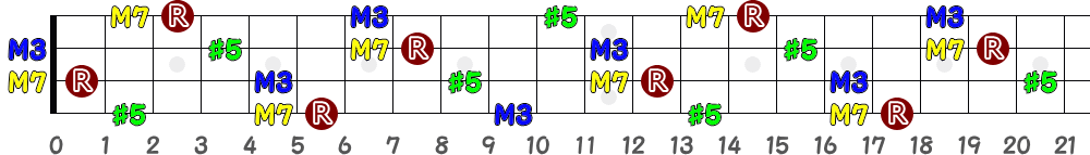 A♯augM7＝B♭augM7（4弦）の指板図