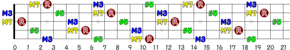 A♯augM7＝B♭augM7（5弦Low-B）の指板図