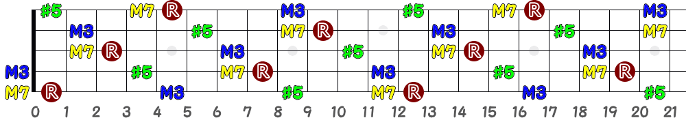 CaugM7（5弦Low-B）の指板図