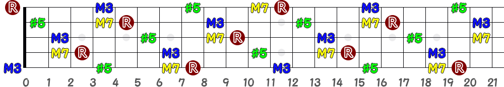 CaugM7（5弦Hi-C）の指板図