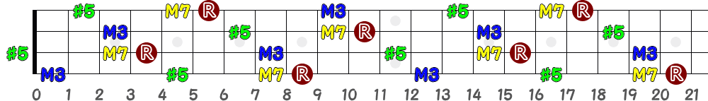 C♯augM7＝D♭augM7（4弦）の指板図