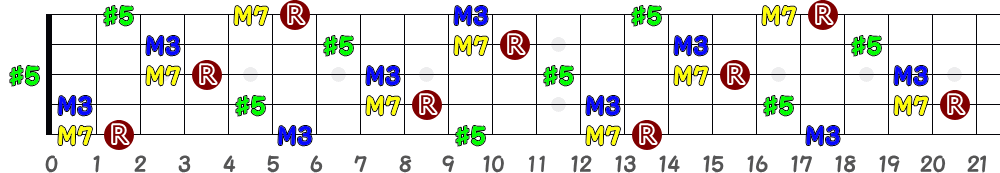 C♯augM7＝D♭augM7（5弦Low-B）の指板図