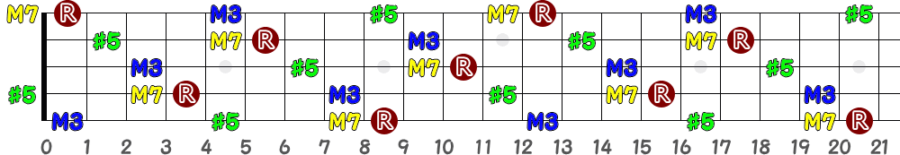 C♯augM7＝D♭augM7（5弦Hi-C）の指板図