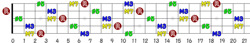 DaugM7（5弦Low-B）の指板図