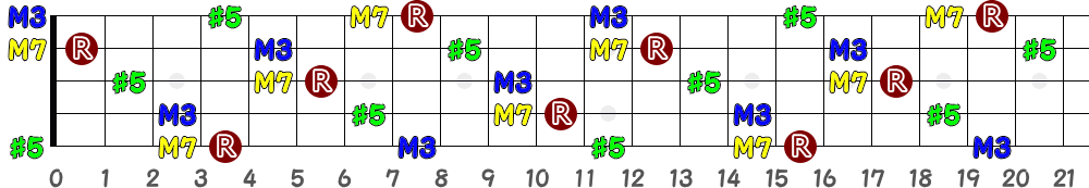 D♯augM7＝E♭augM7（5弦Low-B）の指板図