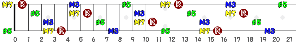 G♯augM7＝A♭augM7（4弦）の指板図