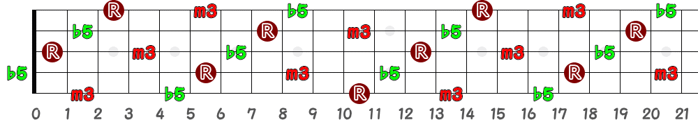 A♯dim＝B♭dim（5弦Low-B）の指板図