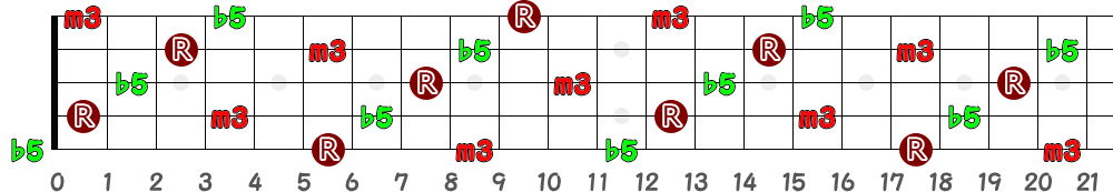 A♯dim＝B♭dim（5弦Hi-C）の指板図