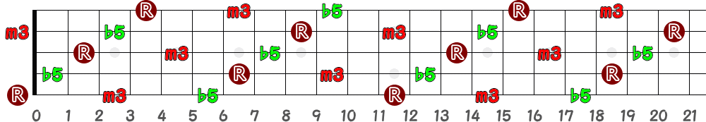 Bdim（5弦Low-B）の指板図