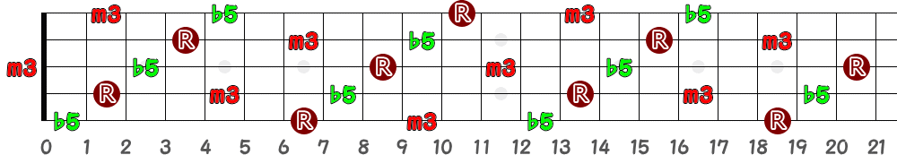 Bdim（5弦Hi-C）の指板図