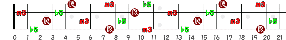 Cdim（4弦）の指板図