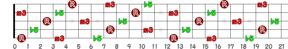 Cdim（5弦Low-B）の指板図