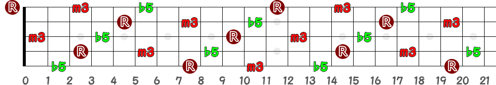 Cdim（5弦Hi-C）の指板図