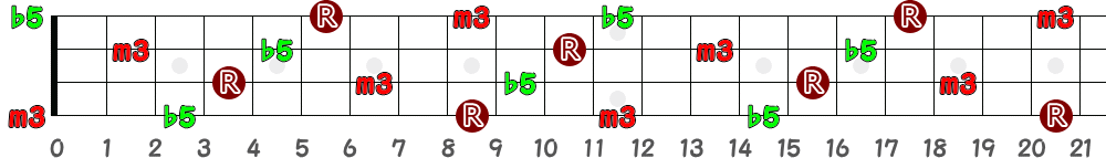 C♯dim＝D♭dim（4弦）の指板図