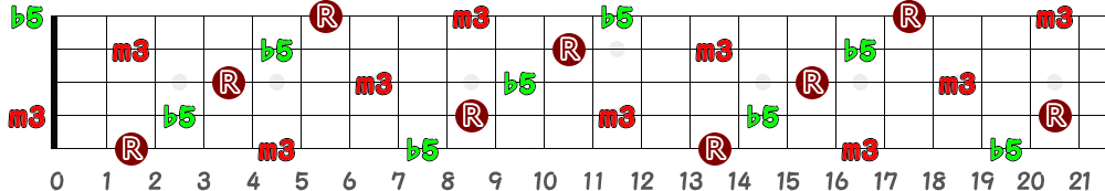 C♯dim＝D♭dim（5弦Low-B）の指板図