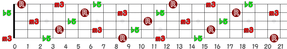 C♯dim＝D♭dim（5弦Hi-C）の指板図