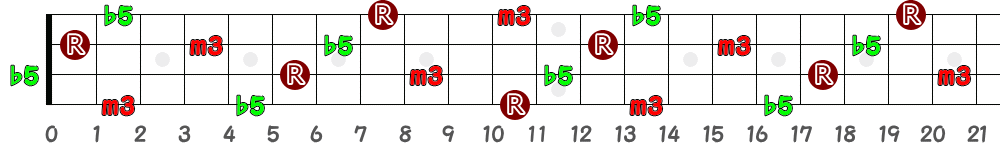 D♯dim＝E♭dim（4弦）の指板図