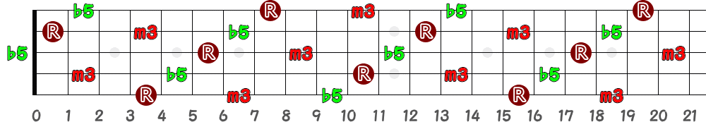 D♯dim＝E♭dim（5弦Low-B）の指板図