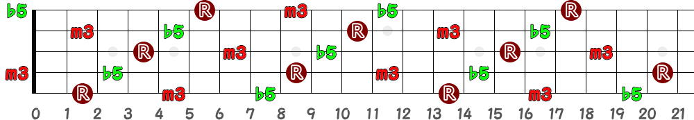 F♯dim＝G♭dim（5弦Hi-C）の指板図