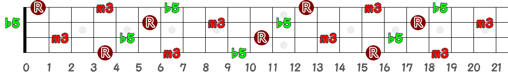 G♯dim＝A♭dim（4弦）の指板図