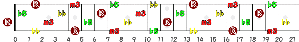 Adim7（4弦）の指板図