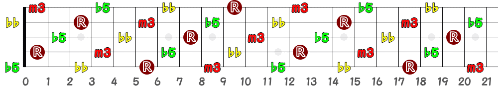 A♯dim7＝B♭dim7（5弦Hi-C）の指板図