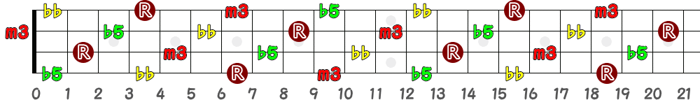Bdim7（4弦）の指板図