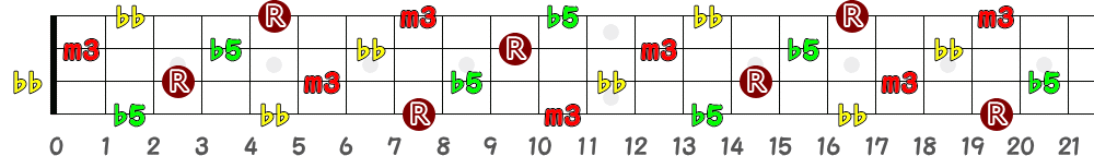 Cdim7（4弦）の指板図