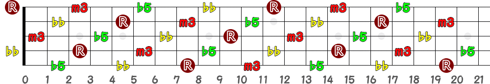 Cdim7（5弦Hi-C）の指板図