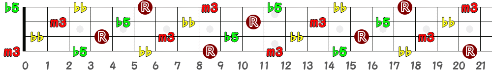 C♯dim7＝D♭dim7（4弦）の指板図