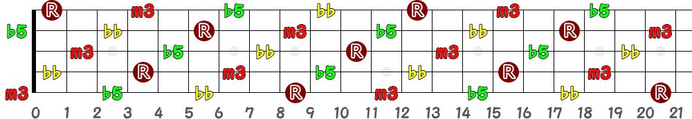 C♯dim7＝D♭dim7（5弦Hi-C）の指板図