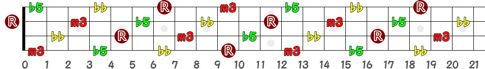 Ddim7（4弦）の指板図