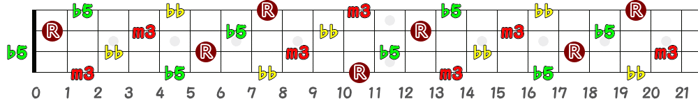 D♯dim7＝E♭dim7（4弦）の指板図