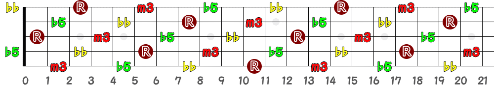 D♯dim7＝E♭dim7（5弦Hi-C）の指板図