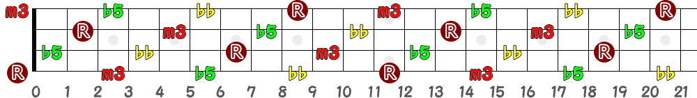 Edim7（4弦）の指板図