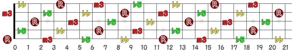 Edim7（5弦Hi-C）の指板図