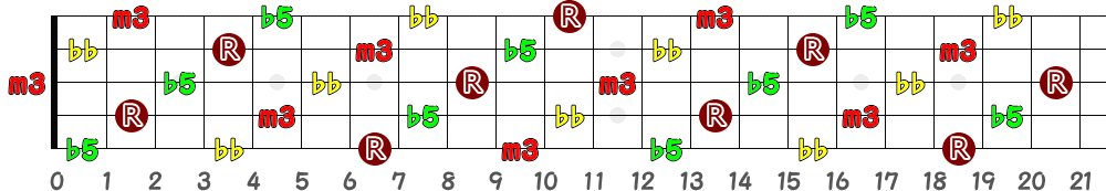 F♯dim7＝G♭dim7（5弦Low-B）の指板図