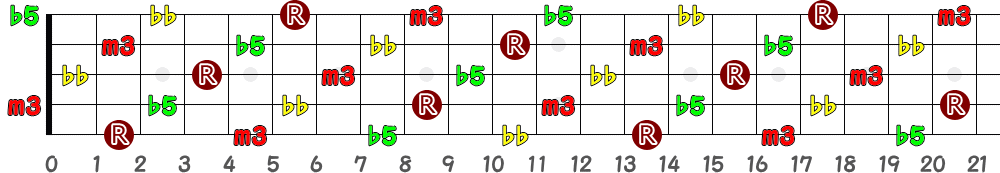 F♯dim7＝G♭dim7（5弦Hi-C）の指板図