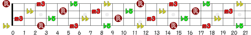 Gdim7（4弦）の指板図