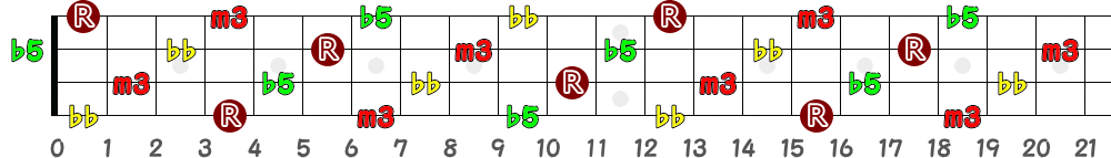 G♯dim7＝A♭dim7（4弦）の指板図