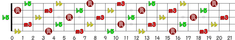 G♯dim7＝A♭dim7（5弦Hi-C）の指板図