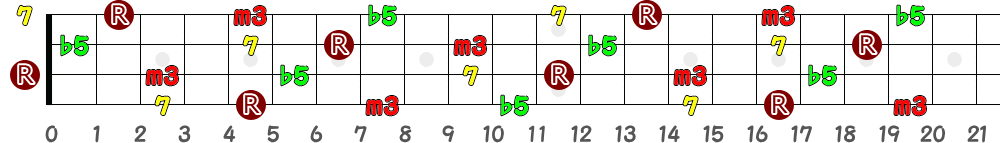 Am7(♭5)（4弦）の指板図